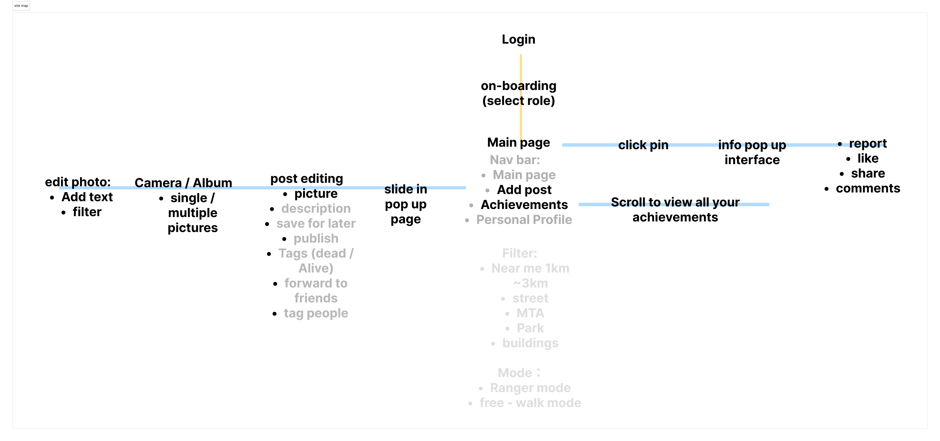 Squeak sitemap — dual-mode structure, Rat Ranger and Squeak-Free Walker flows