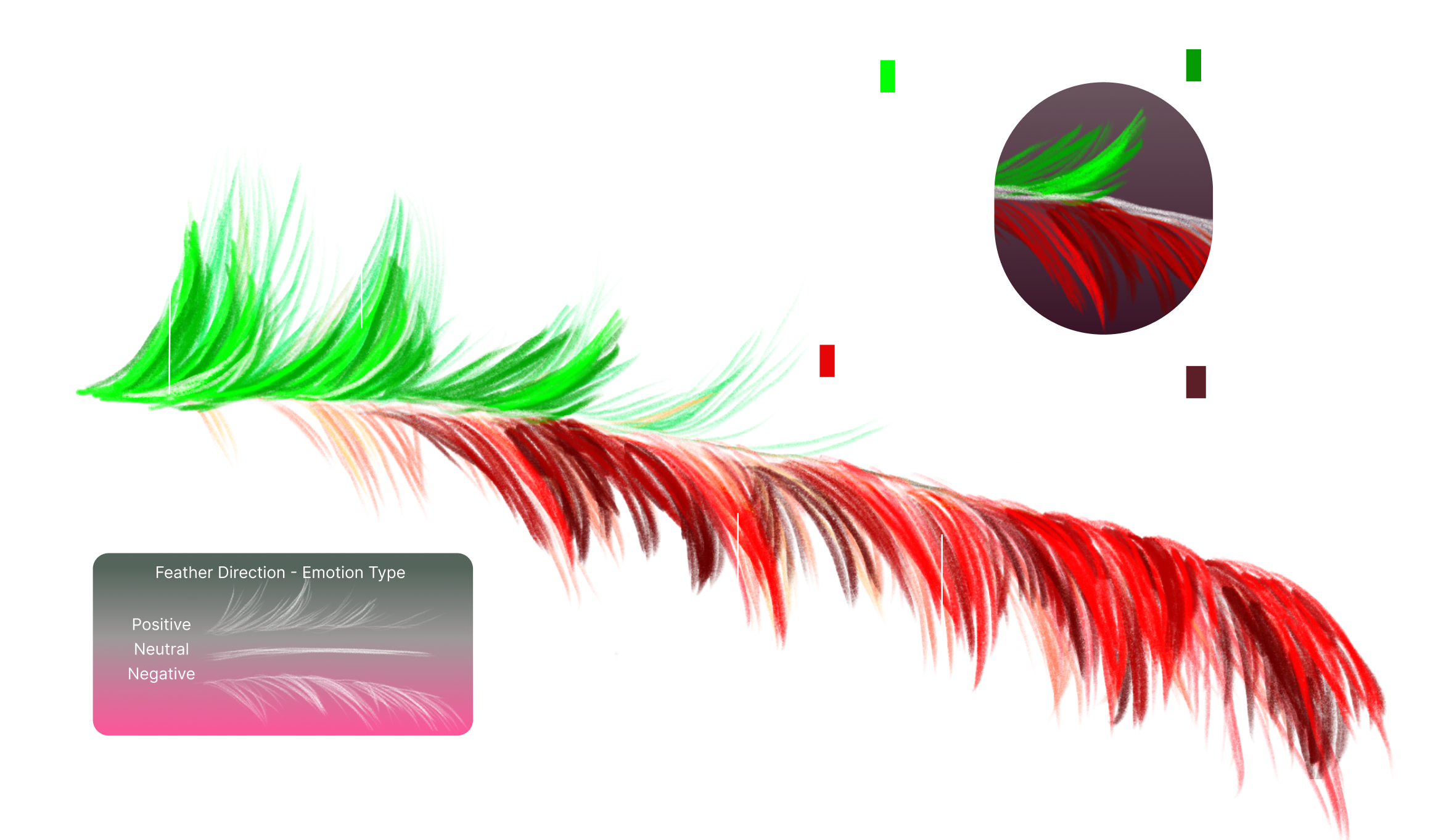 Feather-shaped emotional arc visualization — sticky note responses mapped across 7 days, green positive to red negative